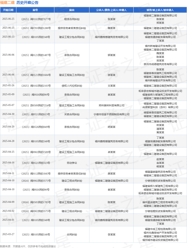 在线炒股配资网站 福建二建作为被告/被上诉人的1起涉及承揽合同纠纷的诉讼将于2025年6月6日开庭