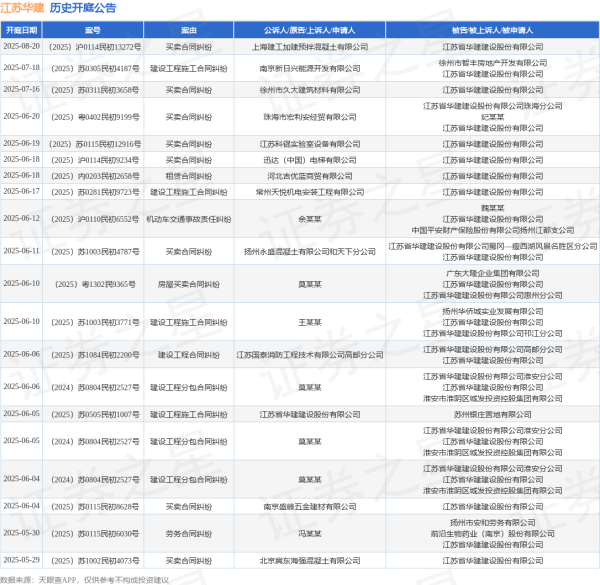 股票配资公司开户网站 江苏华建作为被告/被上诉人的1起涉及建设工程分包合同纠纷的诉讼将于2025年6月6日开庭